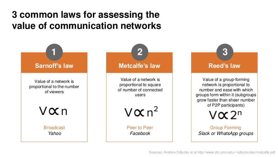 3_common_laws_for_asseising_the_value_of_communication_netwo …